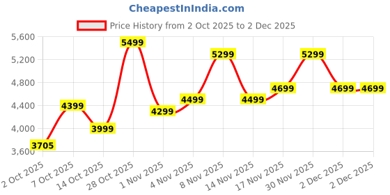 flipkart.com allen solly Men Single Breasted - 2 button Solid Suit allen solly Price History Graph from 2 Oct 2025 to 2 Dec 2025