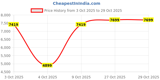 flipkart.com peter england Men Single Breasted - 2 button Solid Suit peter england Price History Graph from 3 Oct 2025 to 29 Oct 2025