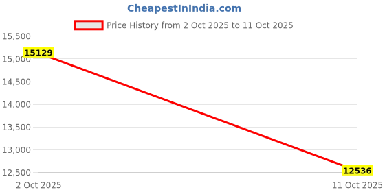 flipkart.com van heusen Men Single Breasted - 2 button Solid Suit van heusen Price History Graph from 2 Oct 2025 to 11 Oct 2025