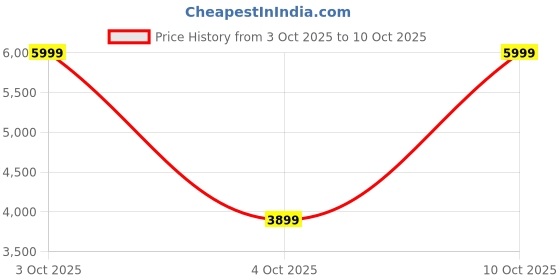 flipkart.com peter england Men Single Breasted - 2 button Solid Suit peter england Price History Graph from 3 Oct 2025 to 10 Oct 2025