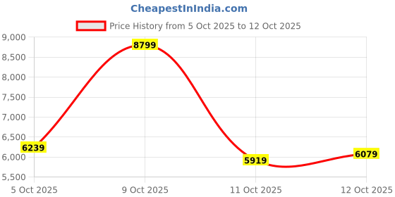 flipkart.com peter england Men Single Breasted - 2 button Solid Suit peter england Price History Graph from 5 Oct 2025 to 11 Oct 2025