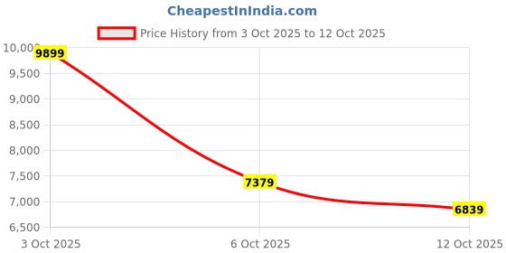 flipkart.com peter england Men Single Breasted - 2 button Solid Suit peter england Price History Graph from 3 Oct 2025 to 12 Oct 2025