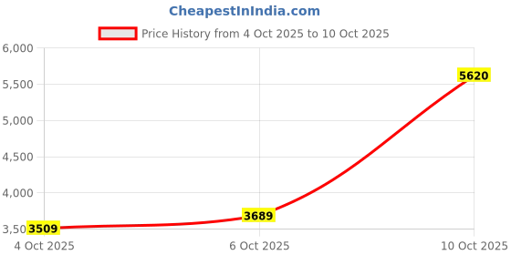 flipkart.com peter england Men Single Breasted - 2 button Solid Suit peter england Price History Graph from 4 Oct 2025 to 10 Oct 2025