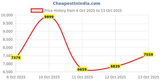 flipkart.com peter england Men Single Breasted - 2 button Solid Suit peter england Price History Graph from 6 Oct 2025 to 13 Oct 2025