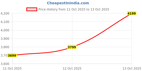 flipkart.com peter england Men Single Breasted - 2 button Solid Suit peter england Price History Graph from 11 Oct 2025 to 13 Oct 2025