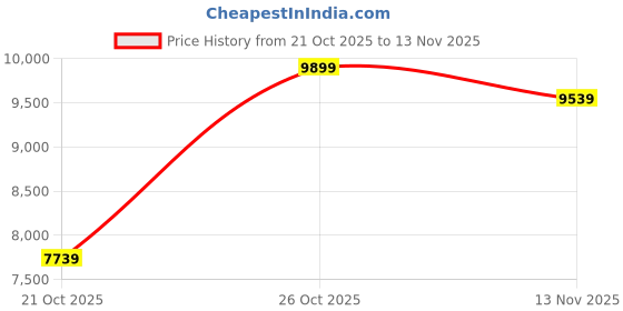 flipkart.com peter england Men Single Breasted - 2 button Solid Suit peter england Price History Graph from 21 Oct 2025 to 13 Nov 2025