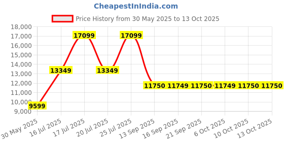 flipkart.com rare rabbit Men Single Breasted - 2 button Striped Suit rare rabbit Price History Graph from 30 May 2025 to 12 Oct 2025