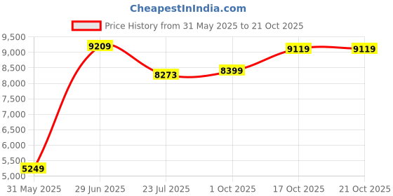 flipkart.com rare rabbit Men Single Breasted - 2 button Striped Suit rare rabbit Price History Graph from 31 May 2025 to 21 Oct 2025