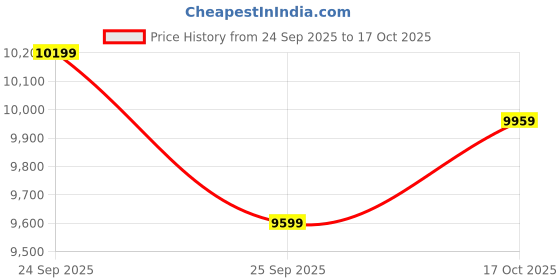 flipkart.com rare rabbit Men Single Breasted - 2 button Striped Suit rare rabbit Price History Graph from 24 Sep 2025 to 17 Oct 2025