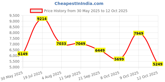 flipkart.com peter england Men Single Breasted - 2 button Textured Suit peter england Price History Graph from 30 May 2025 to 12 Oct 2025