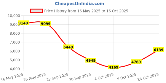 flipkart.com peter england Men Single Breasted - 2 button Textured Suit peter england Price History Graph from 16 May 2025 to 16 Oct 2025