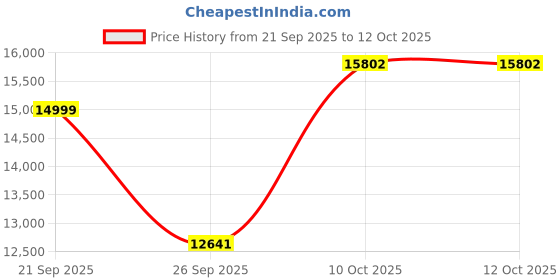 flipkart.com allen solly Men Single Breasted - 2 button Textured Suit allen solly Price History Graph from 21 Sep 2025 to 11 Oct 2025