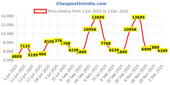 flipkart.com allen solly Men Single Breasted - 2 button Textured Suit allen solly Price History Graph from 1 Jun 2025 to 1 Dec 2025