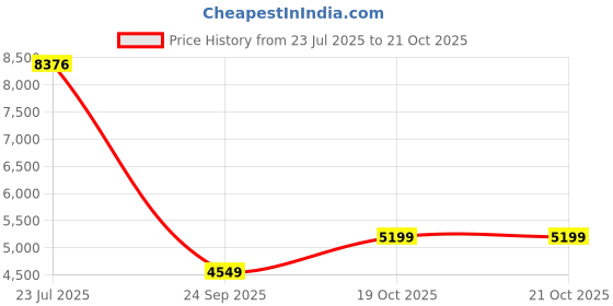 flipkart.com allen solly Men Single Breasted - 2 button Textured Suit allen solly Price History Graph from 23 Jul 2025 to 21 Oct 2025