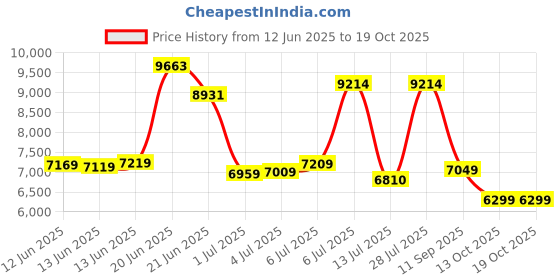 flipkart.com peter england Men Single Breasted - 2 button Textured Suit peter england Price History Graph from 12 Jun 2025 to 19 Oct 2025