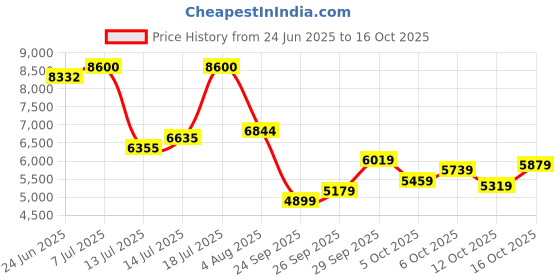 flipkart.com peter england Men Single Breasted - 2 button Textured Suit peter england Price History Graph from 24 Jun 2025 to 16 Oct 2025