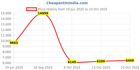 flipkart.com peter england Men Single Breasted - 2 button Textured Suit peter england Price History Graph from 19 Jun 2025 to 23 Oct 2025