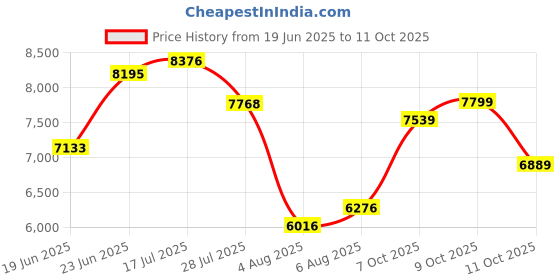 flipkart.com allen solly Men Single Breasted - 2 button Textured Suit allen solly Price History Graph from 19 Jun 2025 to 11 Oct 2025
