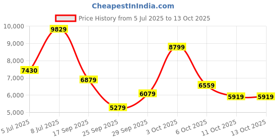 flipkart.com peter england Men Single Breasted - 2 button Textured Suit peter england Price History Graph from 5 Jul 2025 to 13 Oct 2025