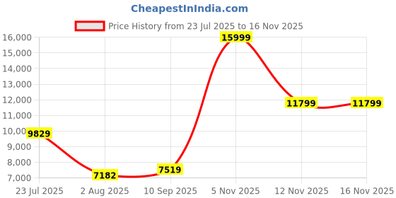 flipkart.com peter england Men Single Breasted - 2 button Textured Suit peter england Price History Graph from 23 Jul 2025 to 16 Nov 2025