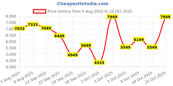 flipkart.com peter england Men Single Breasted - 2 button Textured Suit peter england Price History Graph from 5 Aug 2025 to 25 Oct 2025