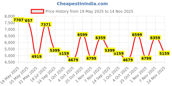 flipkart.com peter england Men Single Breasted - 5 button Printed Suit peter england Price History Graph from 19 May 2025 to 14 Nov 2025