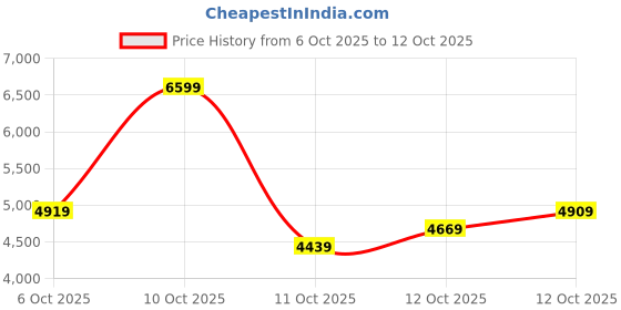 flipkart.com peter england Men Single Breasted - 5 button Printed Suit peter england Price History Graph from 6 Oct 2025 to 12 Oct 2025