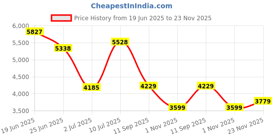 flipkart.com peter england Men Single Breasted - 5 button Self Design Suit peter england Price History Graph from 19 Jun 2025 to 23 Nov 2025