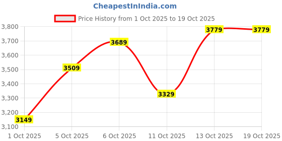 flipkart.com peter england Men Single Breasted - 5 button Solid Suit peter england Price History Graph from 1 Oct 2025 to 19 Oct 2025