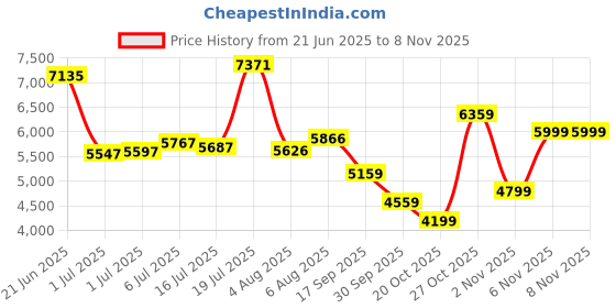 flipkart.com peter england Men Single Breasted Checkered Suit peter england Price History Graph from 21 Jun 2025 to 7 Nov 2025