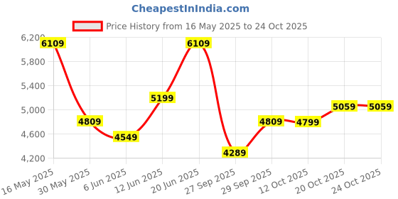 flipkart.com arrow Men Single-breasted Checkered Suit arrow Price History Graph from 16 May 2025 to 20 Oct 2025