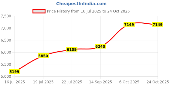 flipkart.com arrow Men Single-breasted Checkered Suit arrow Price History Graph from 16 Jul 2025 to 23 Oct 2025