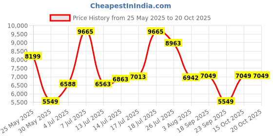 flipkart.com allen solly Men Single Breasted Checkered Suit allen solly Price History Graph from 25 May 2025 to 20 Oct 2025