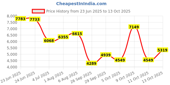 flipkart.com peter england Men Single Breasted Checkered Suit peter england Price History Graph from 23 Jun 2025 to 13 Oct 2025