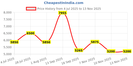 flipkart.com ad by arvind Men Single-breasted Checkered Suit ad by arvind Price History Graph from 4 Jul 2025 to 13 Nov 2025
