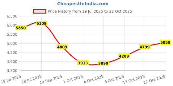 flipkart.com arrow Men Single-breasted Checkered Suit arrow Price History Graph from 19 Jul 2025 to 22 Oct 2025