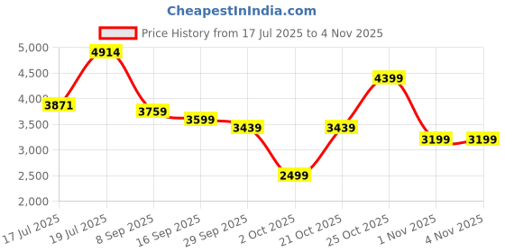 flipkart.com peter england Men Single Breasted Checkered Suit peter england Price History Graph from 17 Jul 2025 to 4 Nov 2025