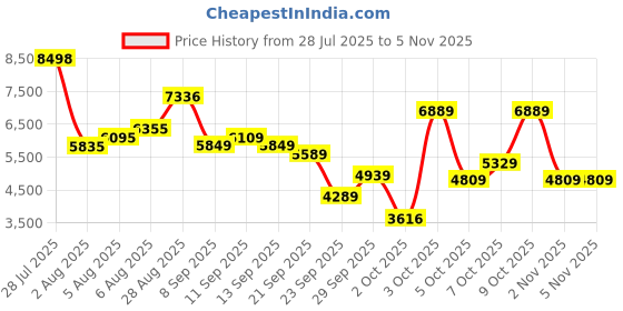 flipkart.com peter england Men Single Breasted Checkered Suit peter england Price History Graph from 28 Jul 2025 to 5 Nov 2025