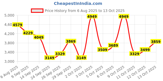 flipkart.com peter england Men Single Breasted Checkered Suit peter england Price History Graph from 6 Aug 2025 to 13 Oct 2025
