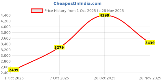 flipkart.com peter england Men Single Breasted Checkered Suit peter england Price History Graph from 1 Oct 2025 to 28 Nov 2025