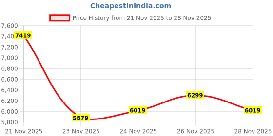 flipkart.com peter england Men Single Breasted Checkered Suit peter england Price History Graph from 21 Nov 2025 to 28 Nov 2025
