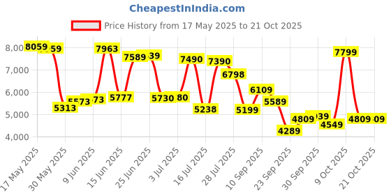 flipkart.com van heusen Men Single Breasted Printed Suit van heusen Price History Graph from 17 May 2025 to 21 Oct 2025