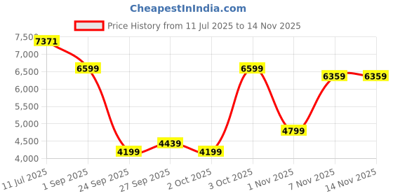 flipkart.com peter england Men Single Breasted Printed Suit peter england Price History Graph from 11 Jul 2025 to 12 Nov 2025