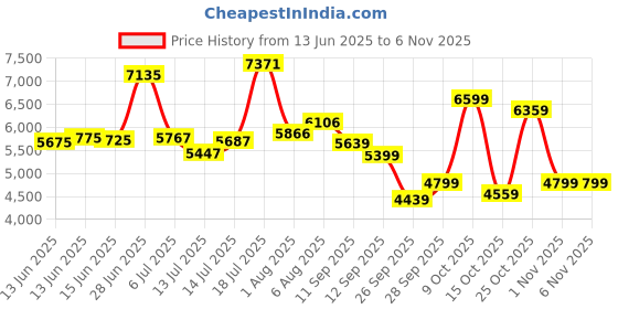 flipkart.com peter england Men Single Breasted Printed Suit peter england Price History Graph from 13 Jun 2025 to 6 Nov 2025