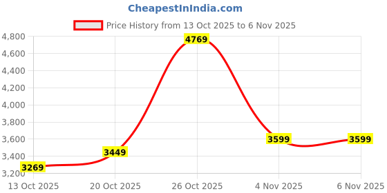 flipkart.com peter england Men Single Breasted Printed Suit peter england Price History Graph from 13 Oct 2025 to 5 Nov 2025