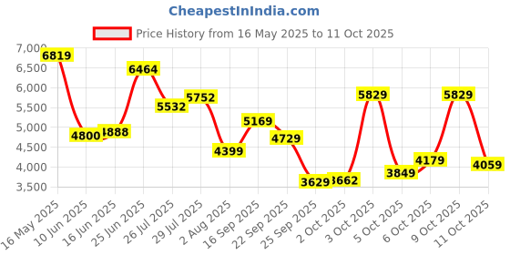 flipkart.com van heusen Men Single Breasted Self Design Suit van heusen Price History Graph from 16 May 2025 to 11 Oct 2025