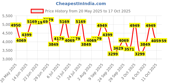 flipkart.com arrow Men Single-breasted Self Design Suit arrow Price History Graph from 20 May 2025 to 16 Oct 2025