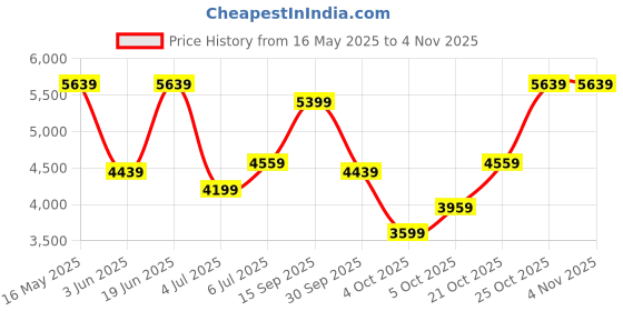 flipkart.com arrow Men Single-breasted Self Design Suit arrow Price History Graph from 16 May 2025 to 1 Nov 2025