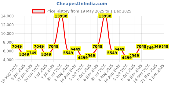 flipkart.com arrow Men Single-breasted Self Design Suit arrow Price History Graph from 19 May 2025 to 30 Nov 2025