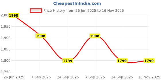 flipkart.com gargian master cut Men Single Breasted Self Design Suit gargian master cut Price History Graph from 26 Jun 2025 to 15 Nov 2025